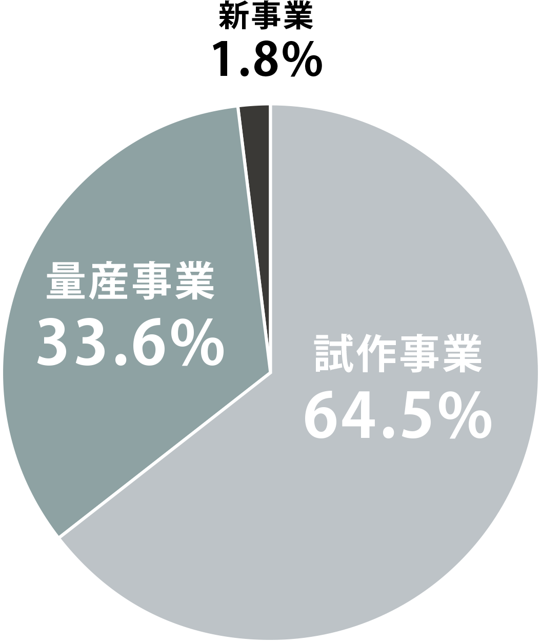 事業別売り上げ⽐率