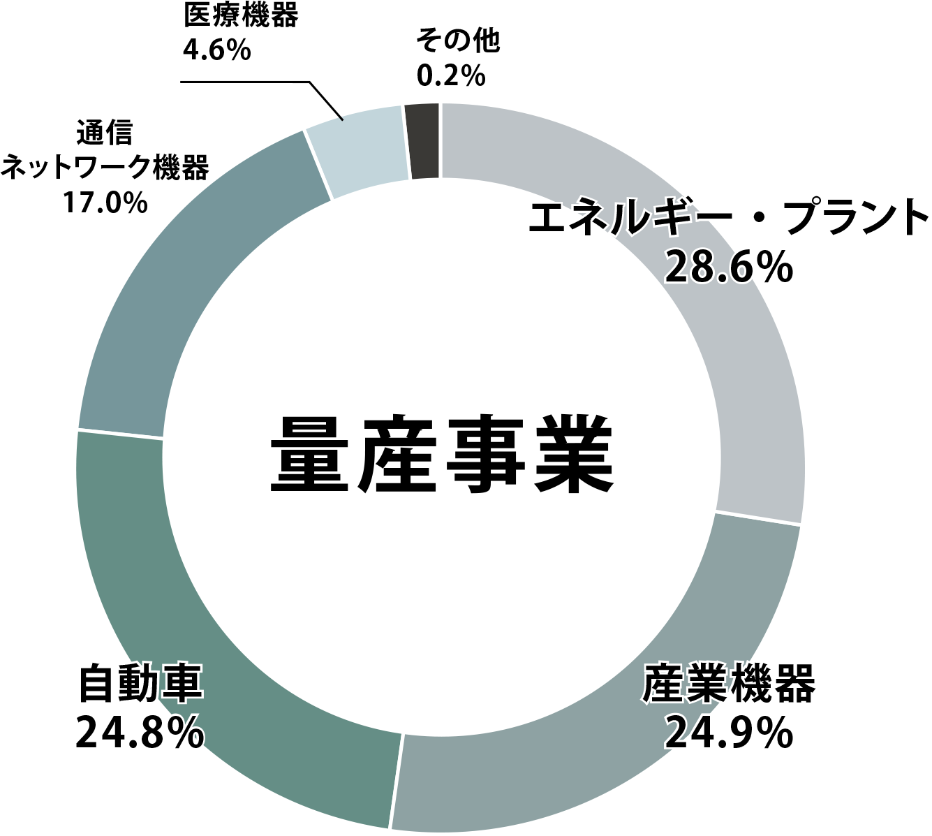 量産事業分野別売り上げ⽐率