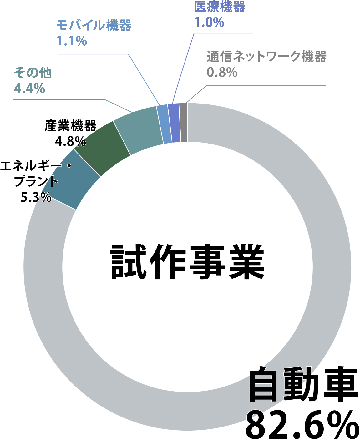 試作事業分野別売り上げ⽐率