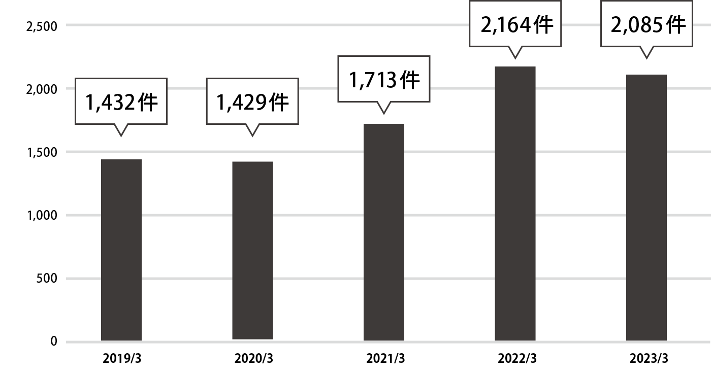 年間試作加⽐率