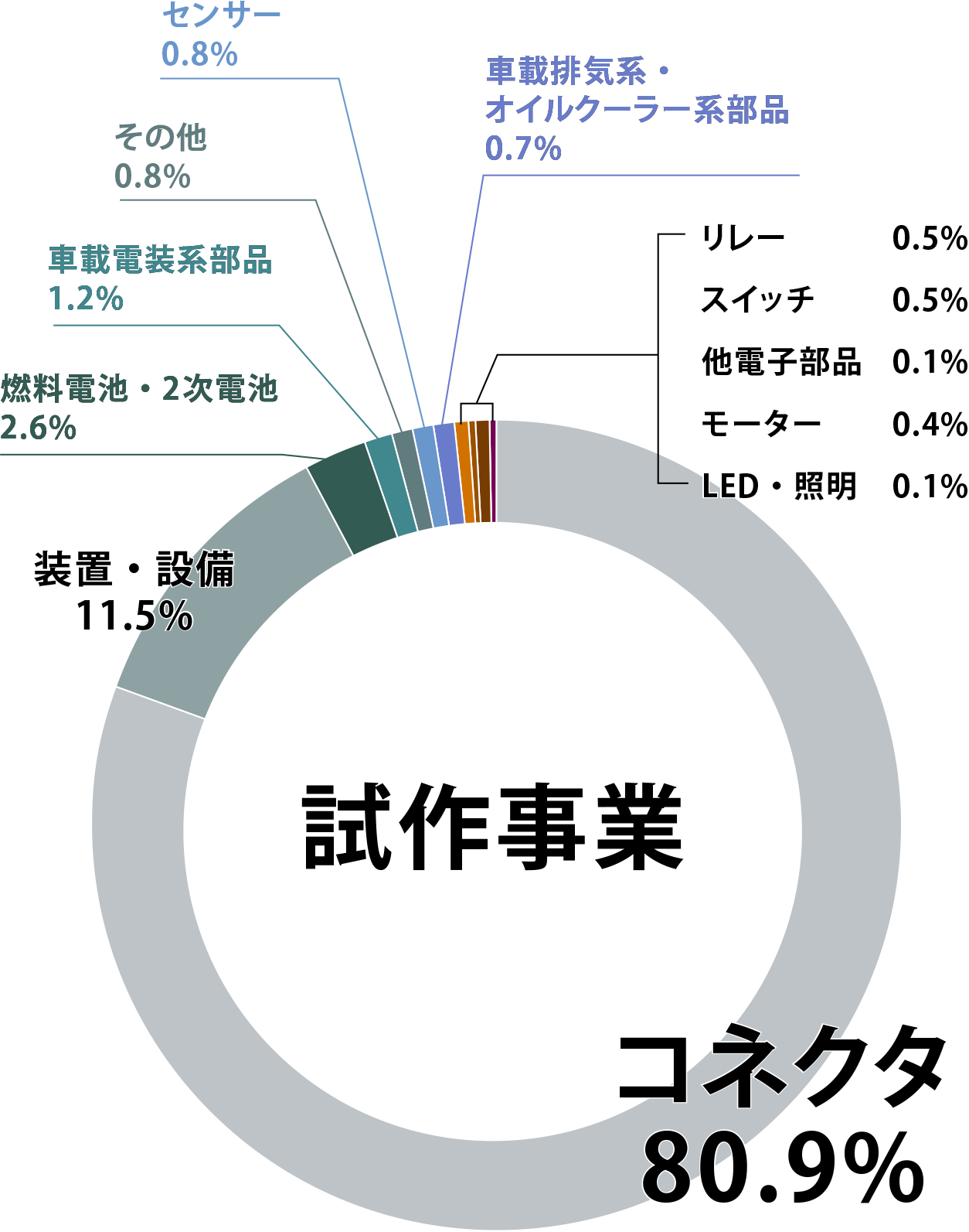 試作受注内容傾向