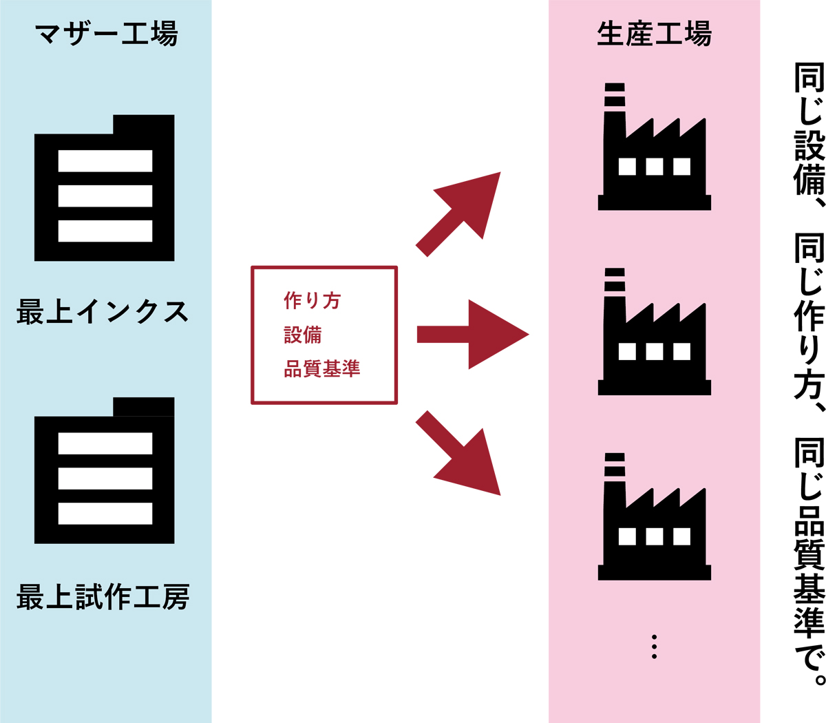 生産拠点