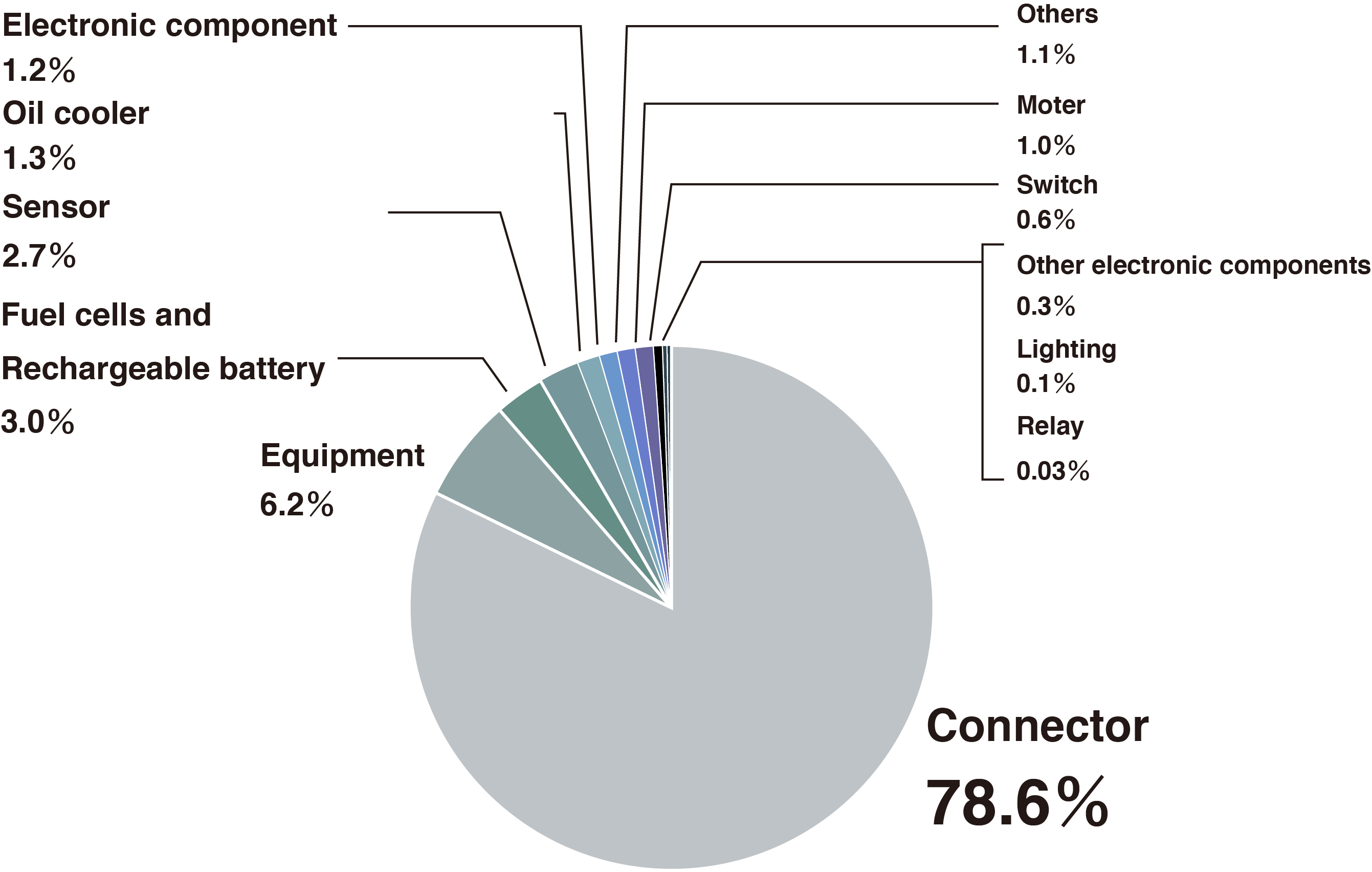 Prototyping services - Divisional Sales Breakdown